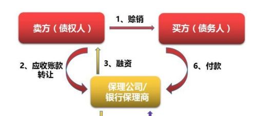 有誰知道無追索權保理和有追索權保理在財務報表上反映時的區別